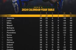 英雄联盟总决赛直播-意甲球队实现联赛六连胜，提升排名的简单介绍