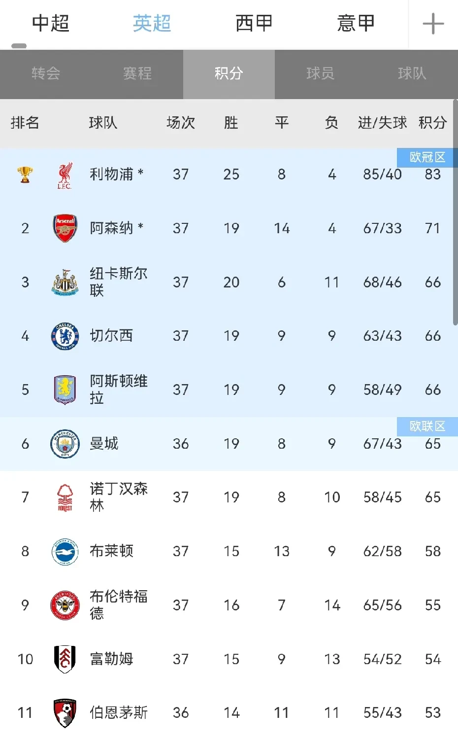 包含利物浦胜狼队,继续领跑英超积分榜的词条 包含利物浦胜狼队,继续领跑英超积分榜的词条