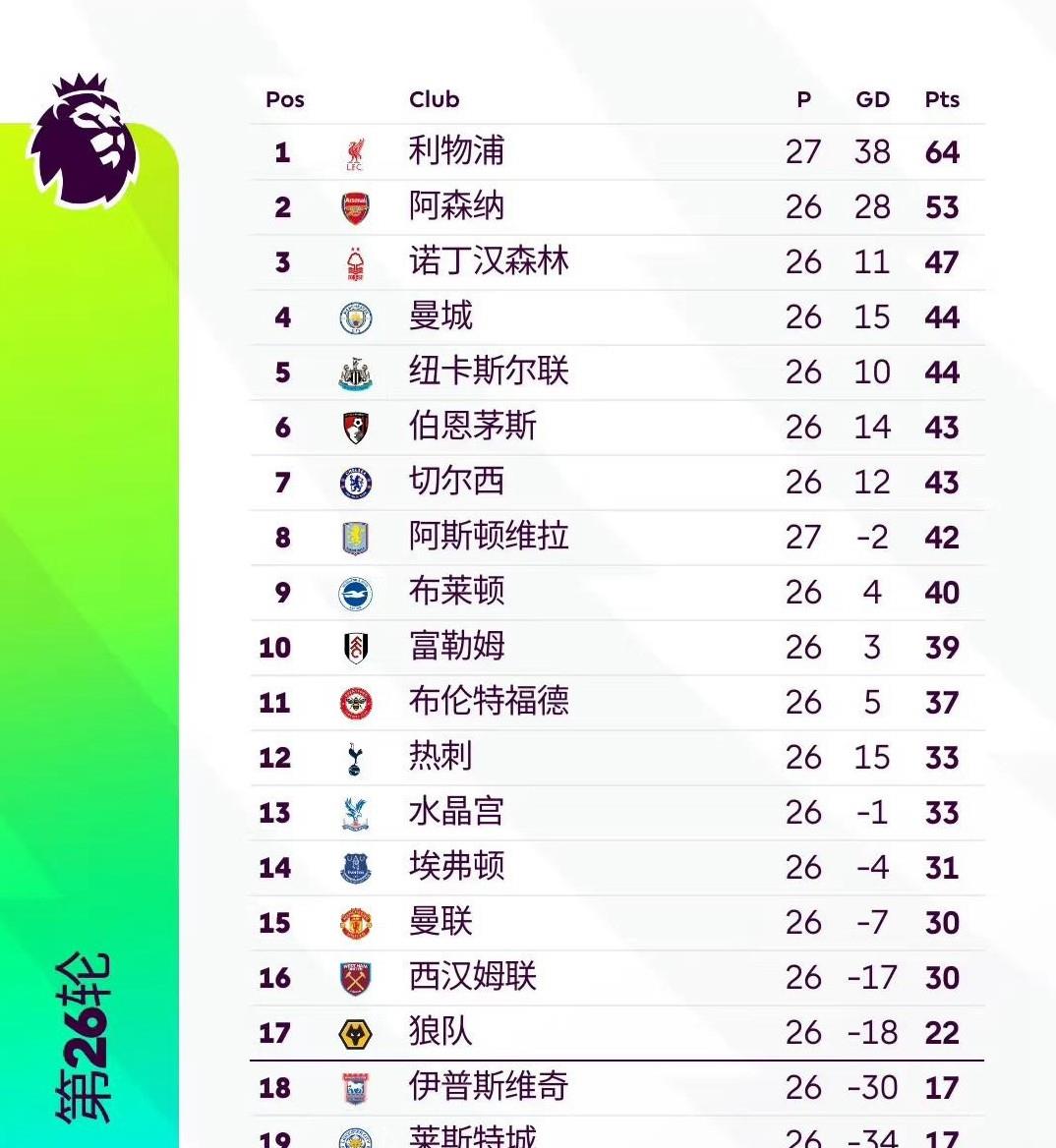 包含利物浦胜狼队,继续领跑英超积分榜的词条 包含利物浦胜狼队,继续领跑英超积分榜的词条