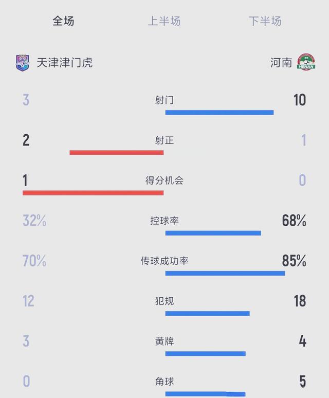 天津泰达逆转获胜，喜迎连胜