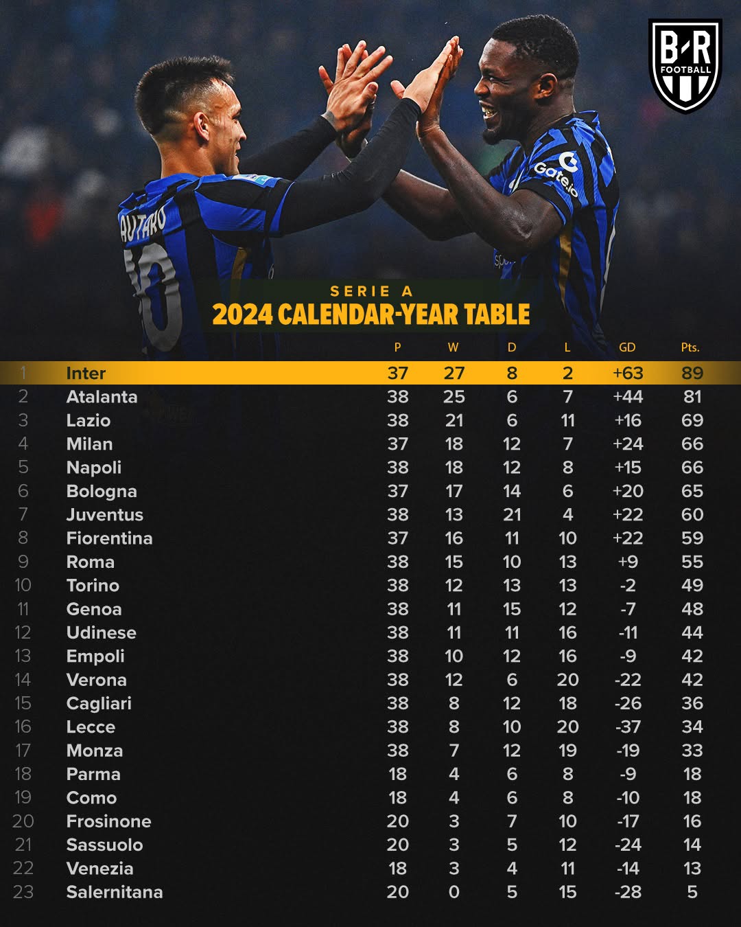 意甲球队实现联赛六连胜,提升排名的简单介绍 意甲球队实现联赛六连胜,提升排名的简单介绍