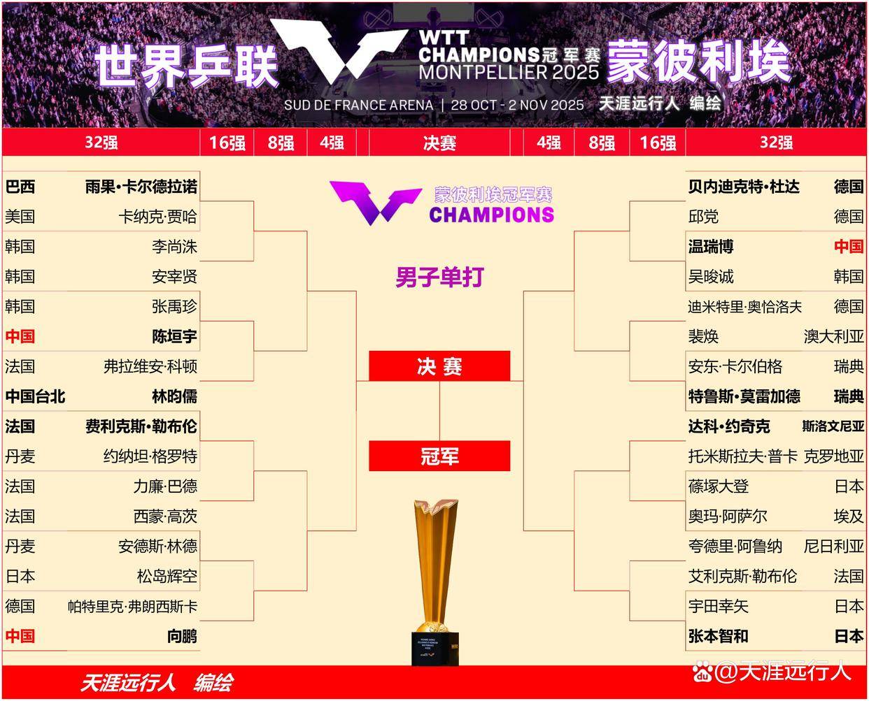 法国队完胜日本队，张本智和带队取胜